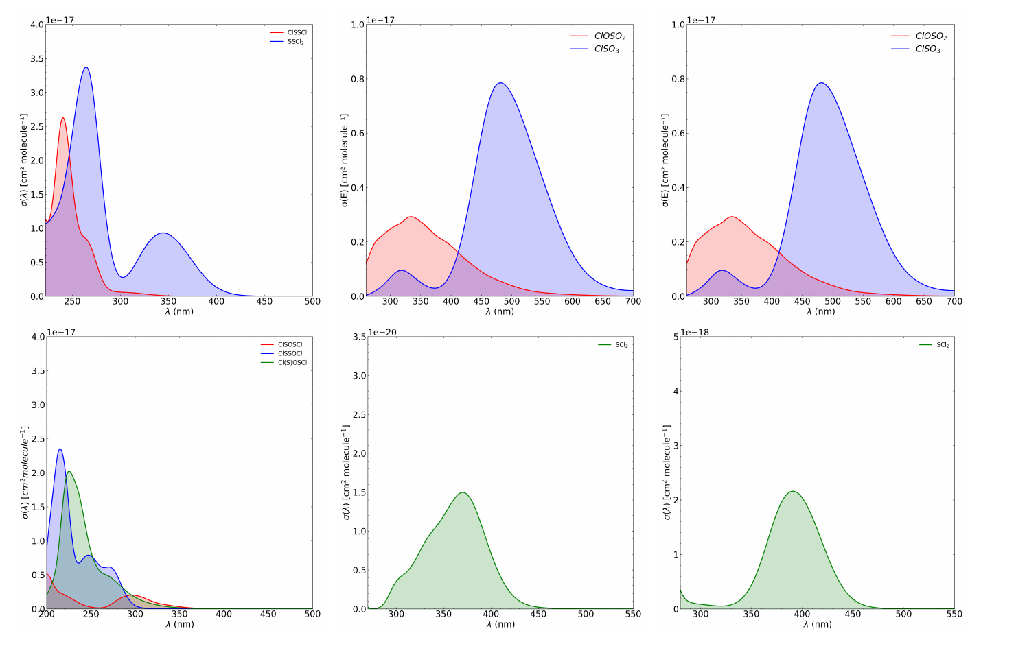 Computed photoabsorption cross-sections for chlorine–sulfur species